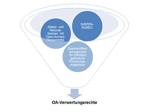 OA Verwertungsrechte