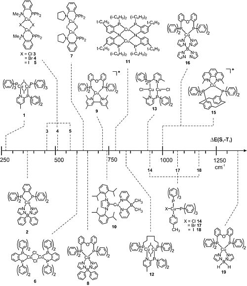 Yersin-CU-Complexes